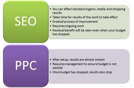 SEO or PPC_3